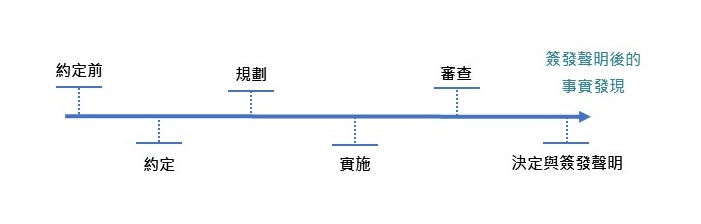 圖、確證/查證流程