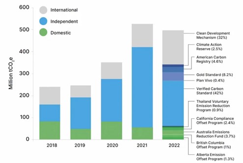2018-2022年全球各機構碳額度發行量(資料來源：世界銀行《2023年碳定價現況與趨勢報告》)