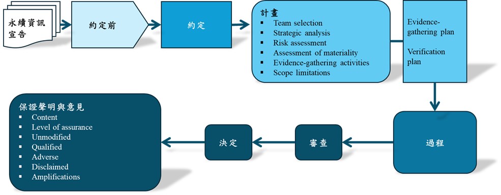 資料來源：訓練教材摘錄與部分中譯