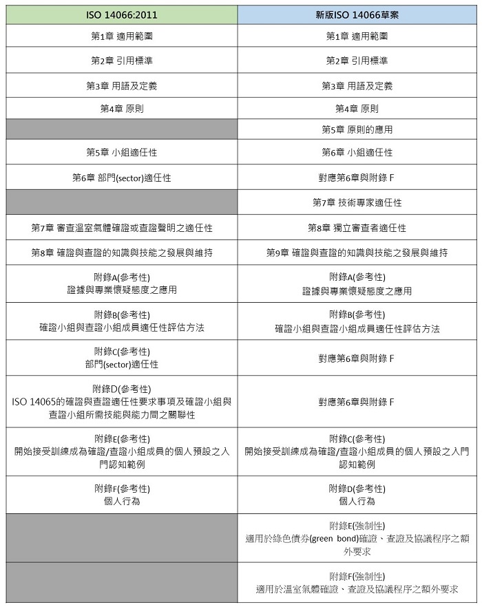 新版ISO 14066草案對照ISO 14066:2011標準架構