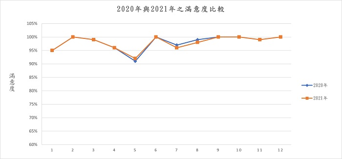 圖一、2021年實驗室認證相關服務與前一年度(2020年)之滿意度比較表