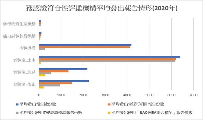 圖二、獲認證符合性評鑑機構平均報告發出情形 (平均獲認證符合性評鑑機構報告發出量，最多的是土木工程測試平均實驗室的發出量為六千份，最少的是能力試驗執行機構及參考物質生產機構約為一百份。)