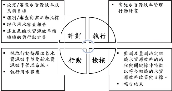 圖1、ISO 46001:2019水資源效率管理之PDCA循環 圖1、ISO 46001:2019水資源效率管理之PDCA循環