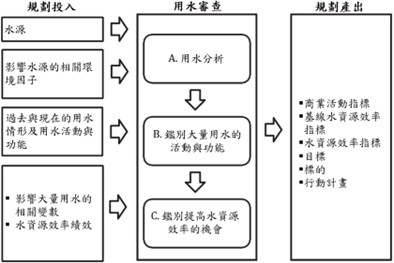 圖2、ISO 46001:2019水資源效率管理規劃過程概念圖 圖2、ISO 46001:2019水資源效率管理規劃過程概念圖