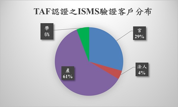 TAF認證之ISMS驗證客戶分布