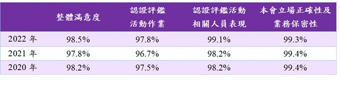 表一.2022年度TAF認證服務整體滿意度調查結果(含歷年分析比較表)