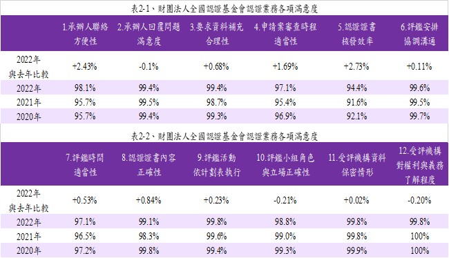 表二.2022年度TAF認證服務滿意度調查項目及數據(含歷年分析比較表)