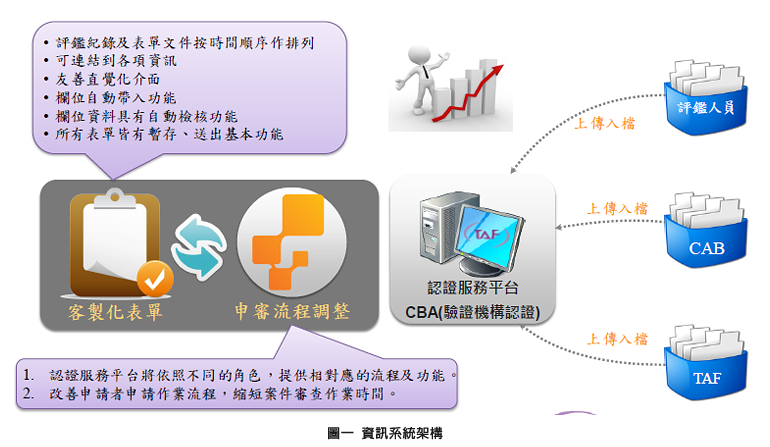 圖一  資訊系統架構