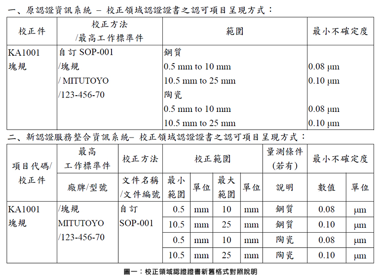 圖一：校正領域認證證書新舊格式對照說明