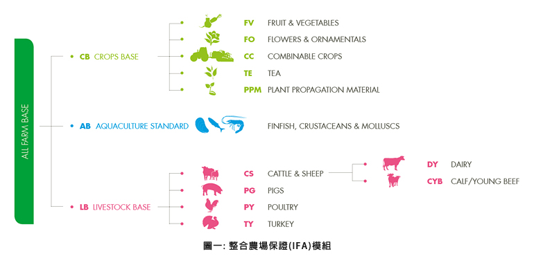 圖一: 整合農場保證(IFA)模組