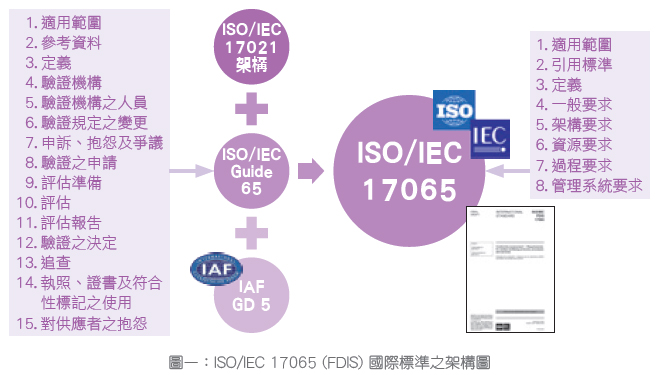 圖一：ISO/IEC 17065 (FDIS) 國際標準之架構圖