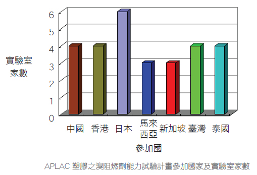 APLAC 塑膠之溴阻燃劑能力試驗計畫參加國家及實驗室家數