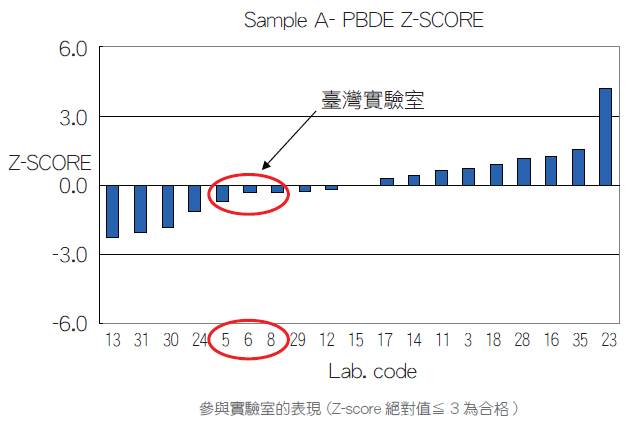 參與實驗室的表現 (Z-score 絕對值≦ 3為合格)
