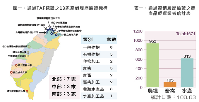 圖一、通過TAF認證之13家產銷履歷驗證機構/表一、通過產銷履歷驗證之農產品經營業者統計表