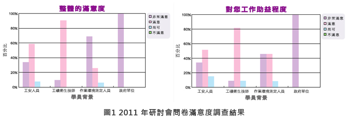 圖1 2011 年研討會問卷滿意度調查結果