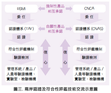 圖三.兩岸認證及符合性評鑑技術交流示意圖