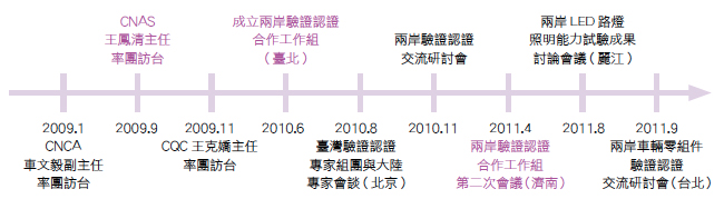 兩岸驗證認證合作重要事件一覽表