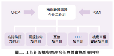 圖二.工作組架構與兩岸合作具體實施計畫內容