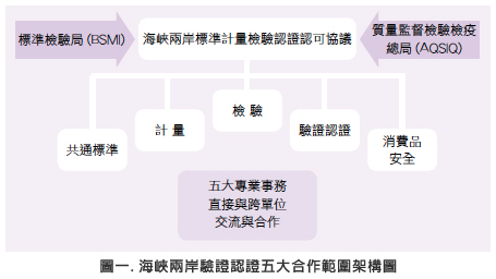圖一.海峽兩岸驗證認證五大合作範圍架構圖
