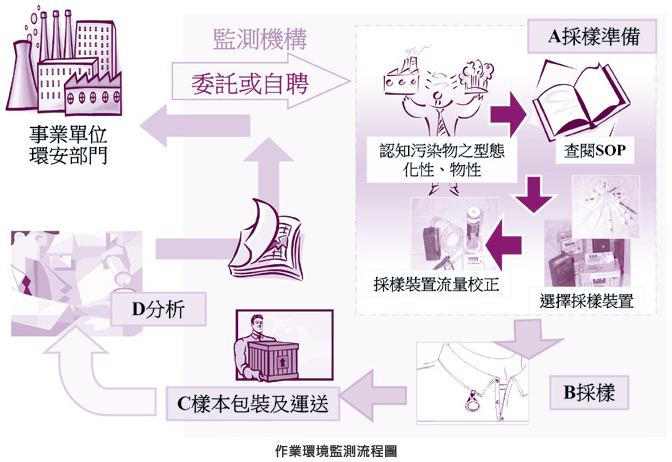 作業環境監測流程圖