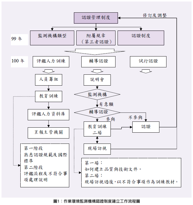 圖1：作業環境監測機構認證制度建立工作流程圖