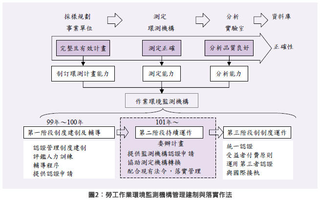 圖2：勞工作業環境監測機構管理建制與落實作法