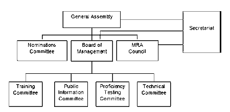 APLAC 組織圖