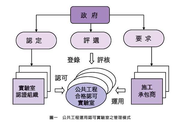 圖一 公共工程運用認可實驗室之管理模式