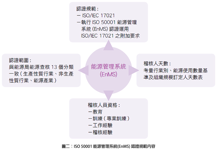 圖二：ISO 50001 能源管理系統(EnMS) 認證規範內容