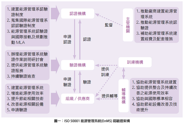 圖一：ISO 50001 能源管理系統(EnMS) 認驗證架構
