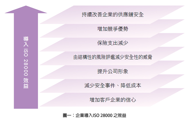 圖一：企業導入ISO 28000 之效益