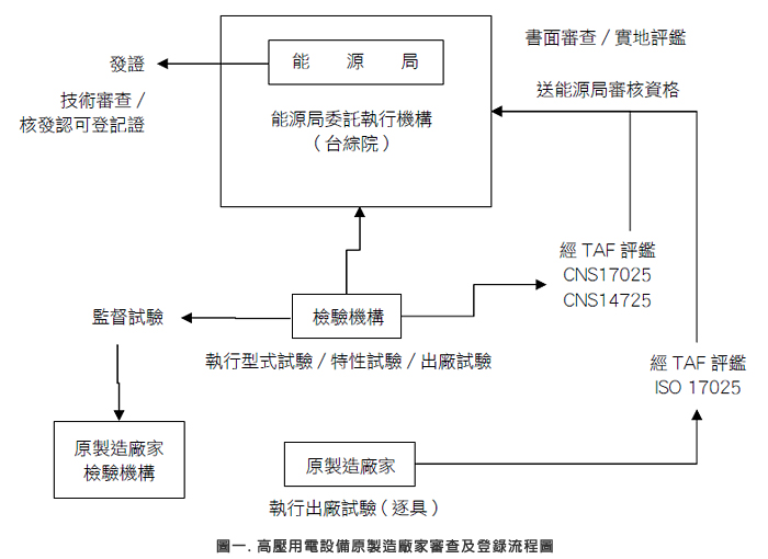 圖一.高壓用電設備原製造廠家審查及登錄流程圖