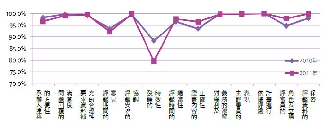 整體分析及歷年比較之結果