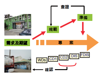 ISO 標準之發展過程