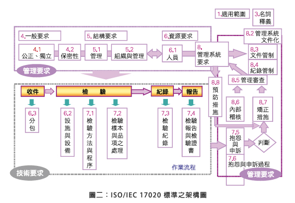 圖二：ISO/IEC 17020 標準之架構圖