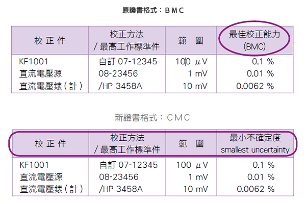 上方為原證書格式：BMC；下方為新證書格式：CMC