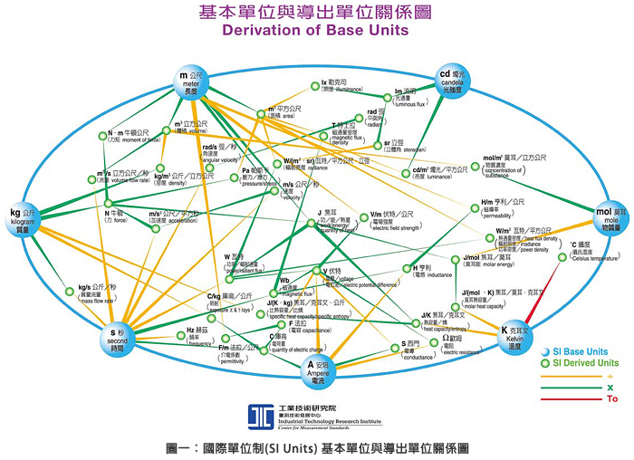 圖一：國際單位制(SI Units) 基本單位與導出單位關係圖