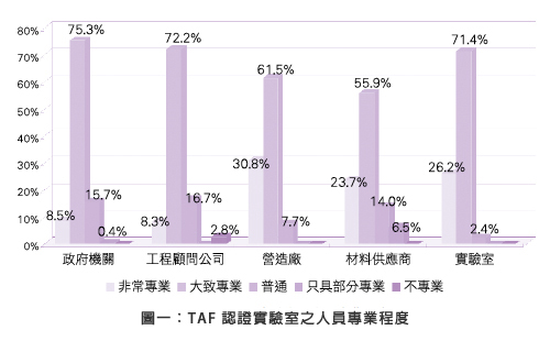圖一：TAF 認證實驗室之人員專業程度