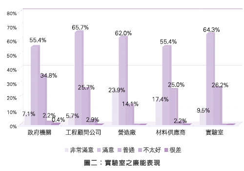 圖二：實驗室之廉能表現