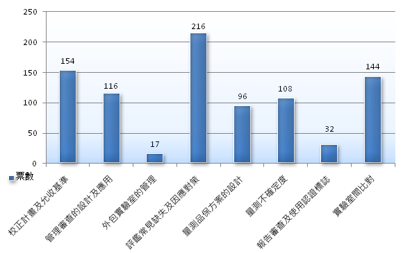 表1：2013年實驗室主管在職訓練共通性主題的票選結果。