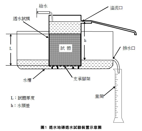 圖1 透水地磚透水試驗裝置示意圖