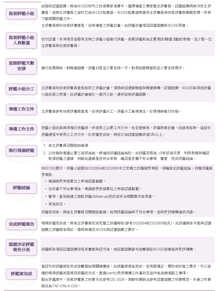 籌組評鑑小組與安排評鑑工作程序圖