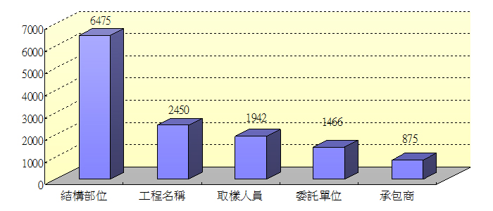 表二、報告修改原因排序