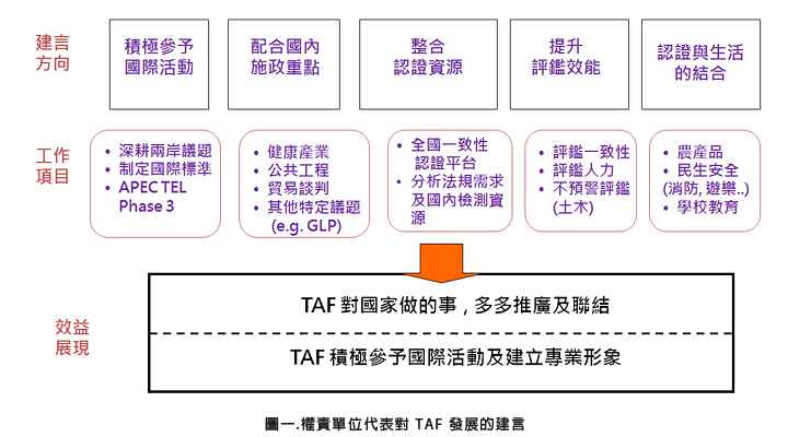 圖一.權責單位代表對TAF發展的建言