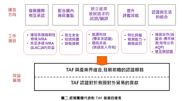 圖二.經貿團體代表對TAF發展的建言