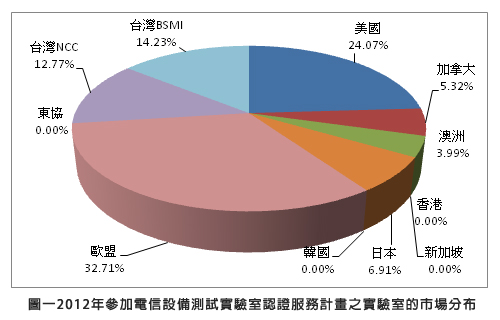 圖一2012年參加電信設備測試實驗室認證服務計畫之實驗室的市場分布