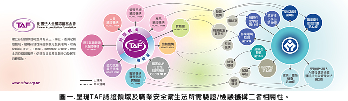 圖一.呈現TAF認證領域及職業安全衛生法所需驗證/檢驗機構二者相關性。