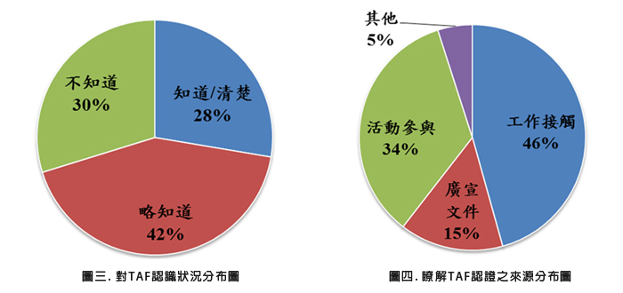 圖三.對TAF認識狀況分布圖；圖四.了解TAF認證之來源分布圖
