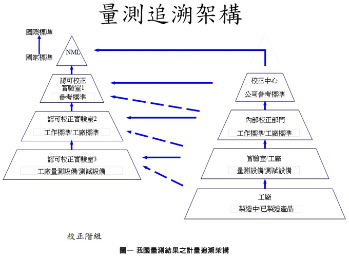 圖一 我國量測結果之計量追溯架構