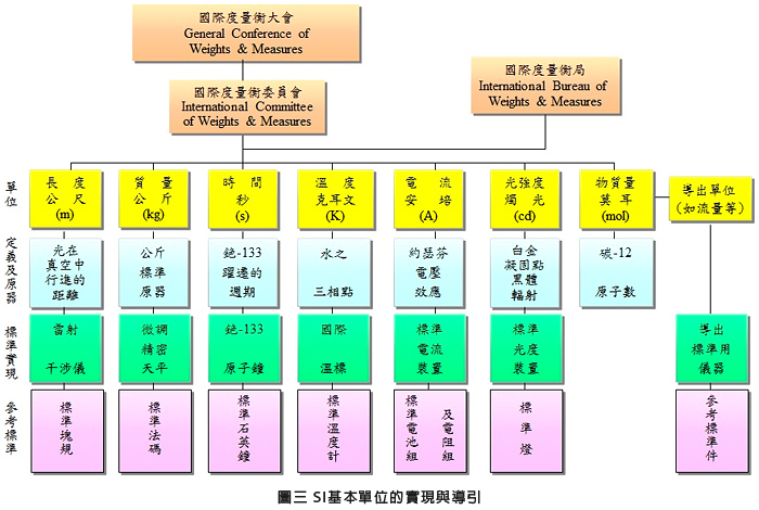 圖三 SI基本單位的實現與導引